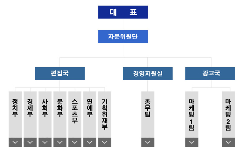 조직도