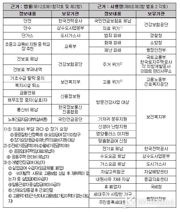 복지 사각지대 발굴시스템 연계 정보(45종)