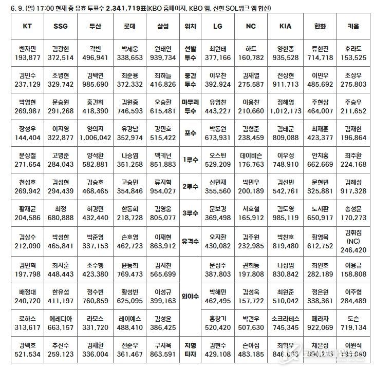 2024 신한 SOL뱅크 KBO 올스타 ‘베스트12’ 팬 투표 2차 중간 집계