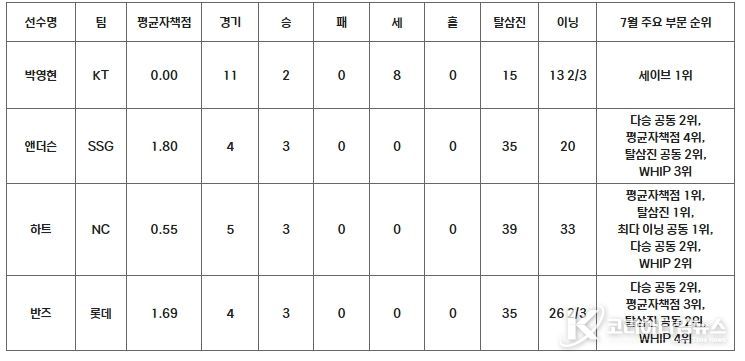 2024 KBO 리그 7월 MVP 후보 성적(투수)