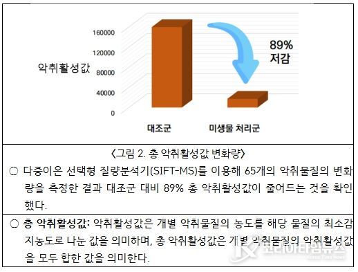 축산악취저감 효능평가