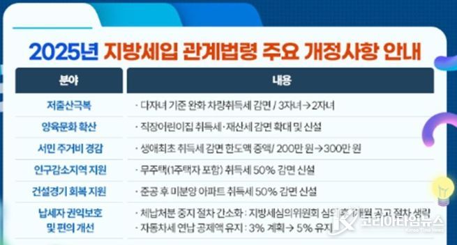 대전 중구, 2025년 개정 지방세입 관계법령 적극 홍보 나서