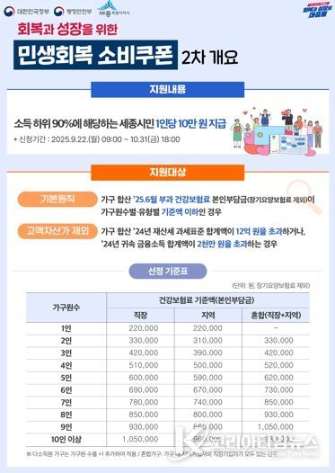 세종시, 22일부터 민생회복 소비쿠폰 2차 지급