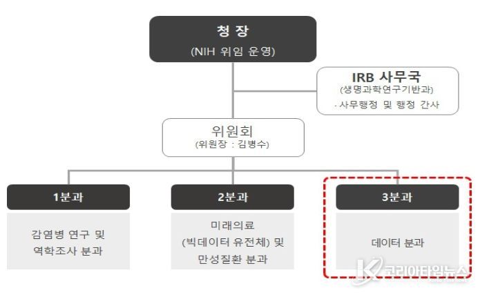 질병관리청 IRB 내 데이터분과