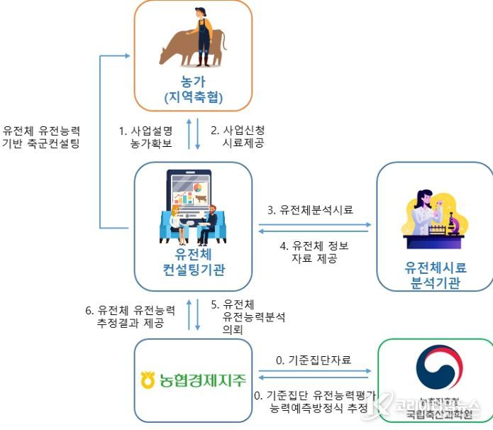 한우 암소 유전체 유전능력 예측 서비스 체계도