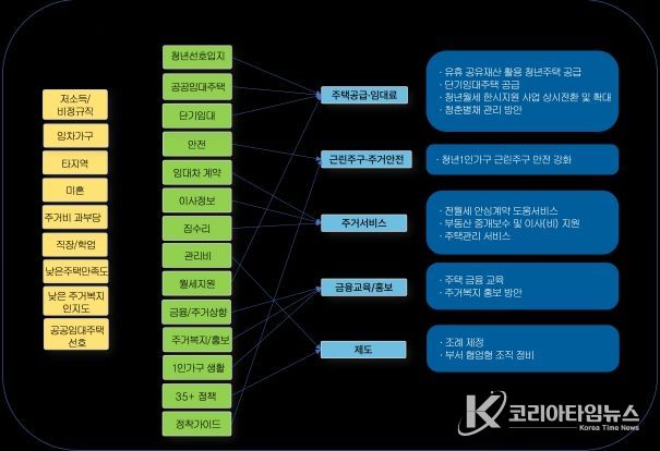 전주시 청년 1인가구 주거 정책 방향 제시