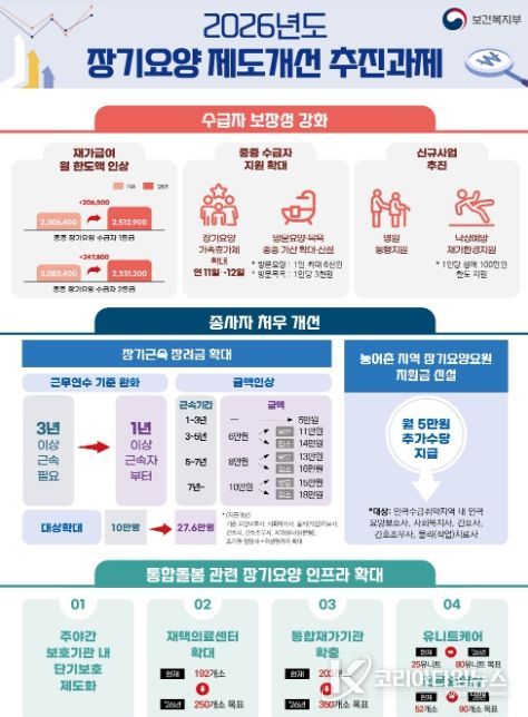 ’26년도 장기요양 제도개선 추진 과제