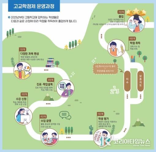 경북교육청, 고교학점제 순항을 위한 촘촘한 지원에 총력 기울여