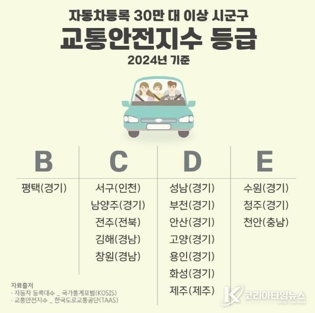 평택시, 자동차 30만 대 이상 시군구 중 교통안전지수 최고 등급