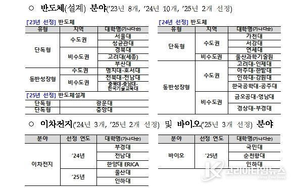 지원대학 현황(2025년 기준)