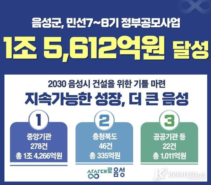음성군, 민선 7기 이후 공모사업 1조 5612억원 확보...미래 성장 동력 마련