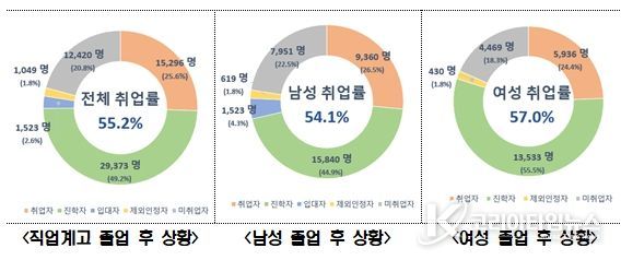2025년 직업계고 졸업자 취업통계조사 결과