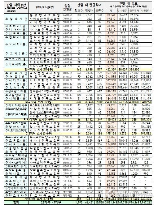 재외한국교육원 현황(’25.4.1.)