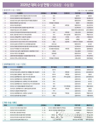 강릉시, 2025년 시정 전 분야에서 ‘성과도시·신뢰행정’ 입증