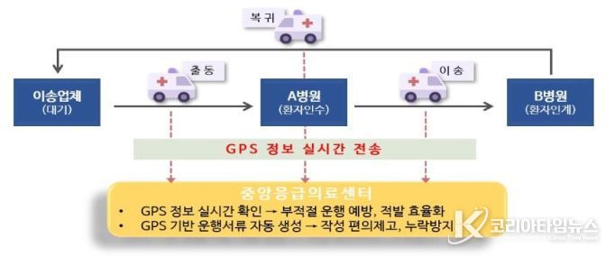 GPS 정보 기반 구급차 관리 체계