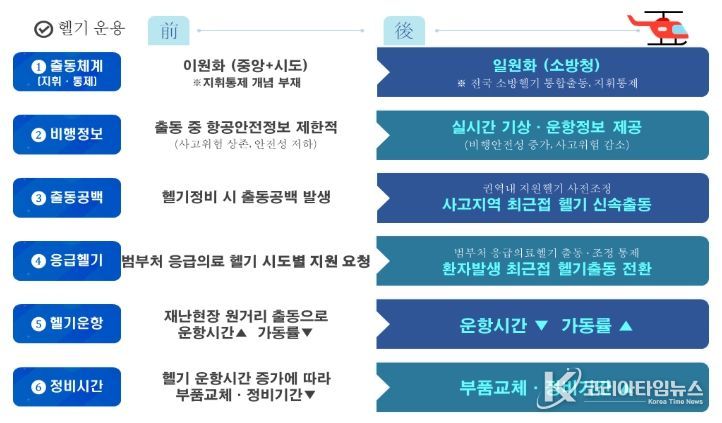 소방헬기 국가 통합출동 체계