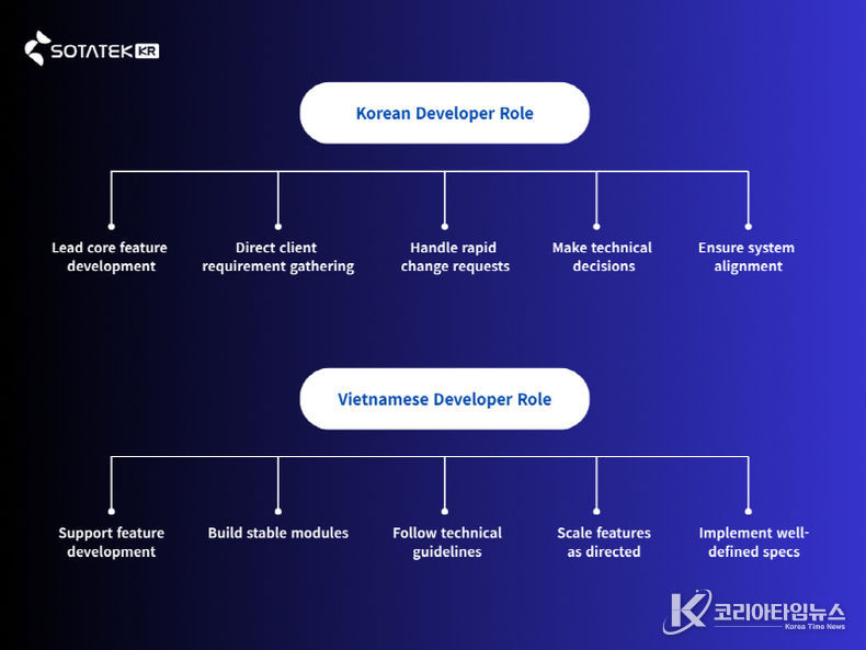 소타텍 코리아 개발자 Role