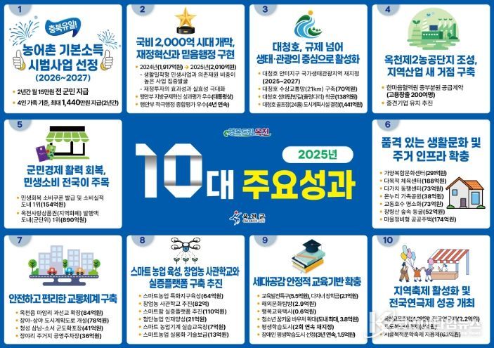 옥천군, 2025년 10대 주요성과 발표,