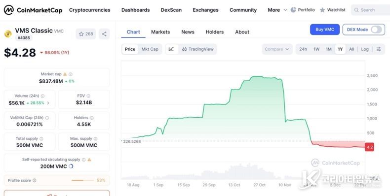 출처 : 코인마켓캡 / 최대 $2,400 선까지 갔던 VMC코인이 폭락한 모습