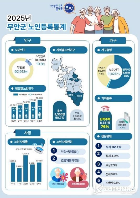 2025 무안군 노인등록통계 요약