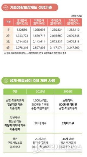 진주시, 내년 기준중위소득 역대최대 6.51% 인상 - 2026년 생계급여