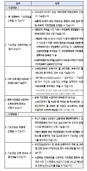 2026년 기초연금 관련 주요 FAQ