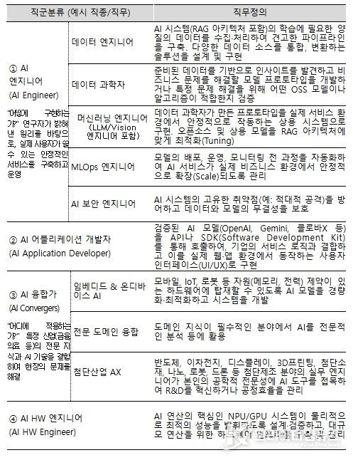 AI 캠퍼스 양성 목표 직종(직무)