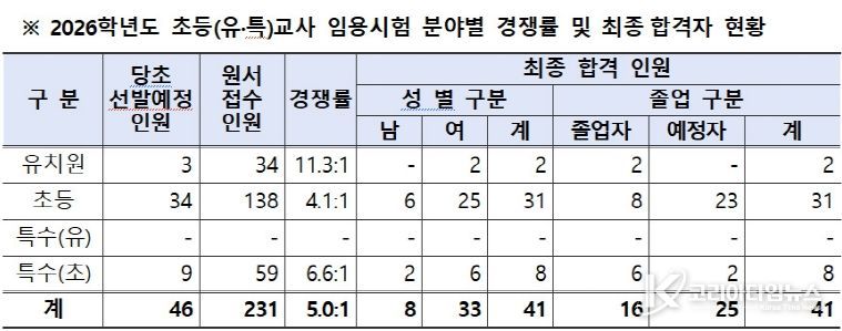 2026학년도 초등(유특)교사 임용시험 분야별 경쟁률 및 최종합격자 현황표