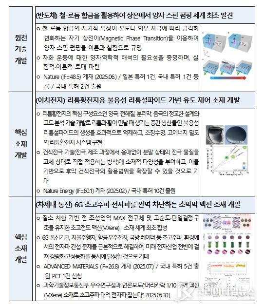 2025년도 나노 및 소재 기술개발 사업 주요성과