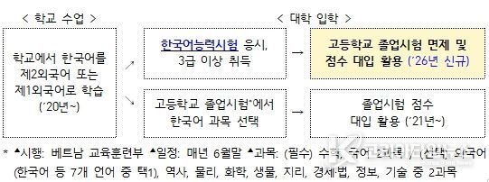 베트남 정규학교 내 한국어교육 제도 개요