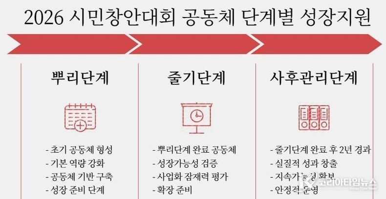 2026 시민창안대회 줄기·사후관리단계 공동체 공모