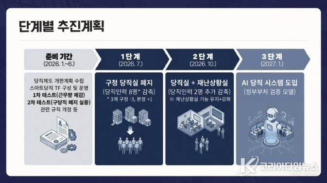 부천시 ‘AI 당직 시스템’ 단계별 추진계획 이미지