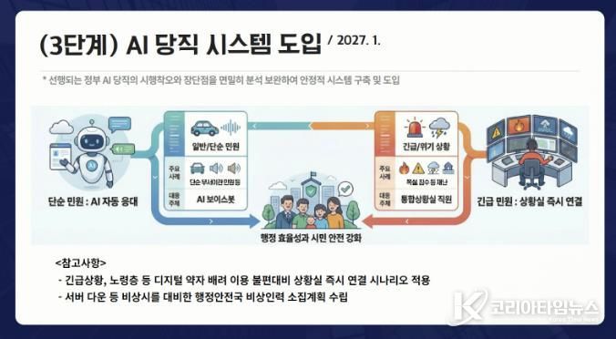 ‘AI 당직 시스템’ 3단계 구성도. 단순민원은 AI가 자동응대하고, 긴급민원은 상황실로 즉시 연결해 행정효율과 시민안전을 강화한다.