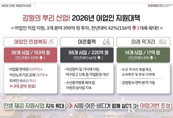 강원특별자치도, 어업인 직접 지원 390억 원 규모 정책 발표