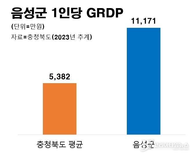 음성군, 1인당 GRDP 3년 연속 도내 1위! 충북 경제성장 견인