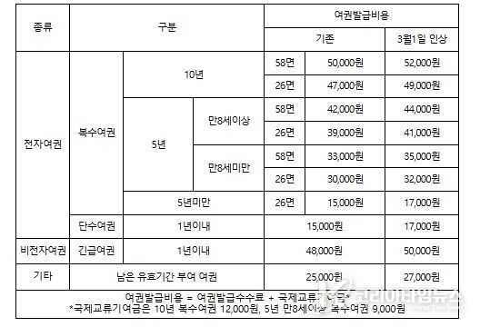 여권발급수수료 인상 전후 비교표