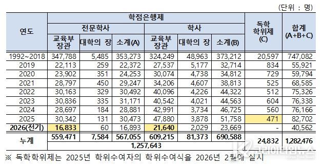 학점은행제․독학학위제 학위취득자