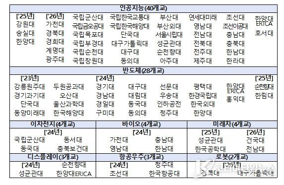 2026년 운영 대학