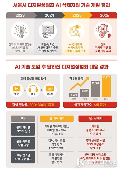 디지털성범죄 AI 삭제기술