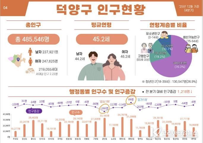 덕양구 인구현황
