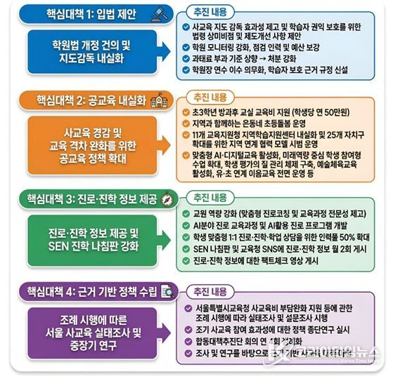 4대 핵심 대책