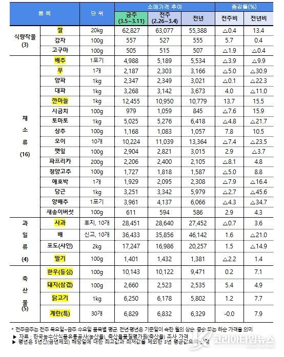주요 농축산물(28개 품목) 소비자가격 동향(3.13일 기준)