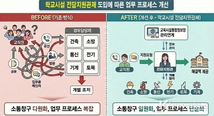 , ‘학교 시설 전담지원관제’ 본격 시행
