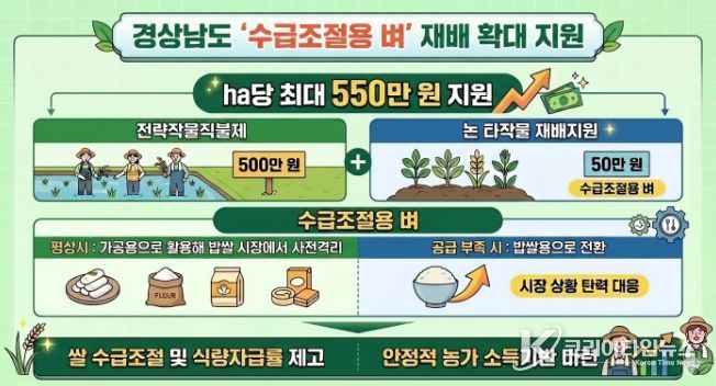 수급조절용벼 재배 확대 지원