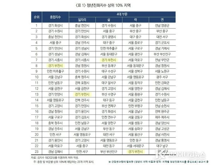 산업연구원의 ‘청년의 지역 이동과 정착’ 보고서 중 <표1> 청년친화지수 상위 10% 지역