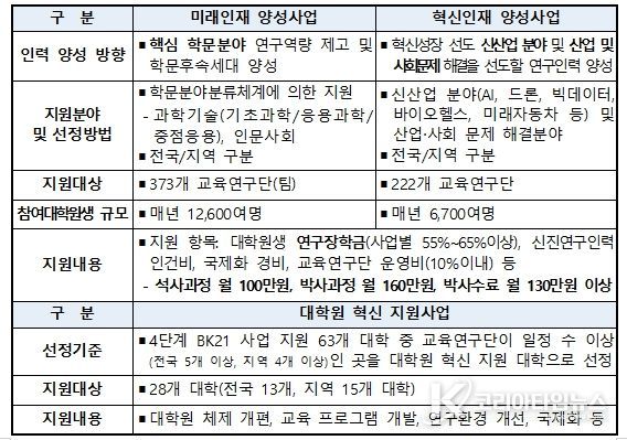 4단계 BK21 사업 개요