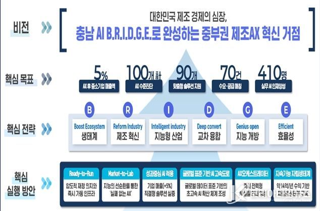 ‘지역주도형 인공지능 대전환 공모’ 비전 및 목표