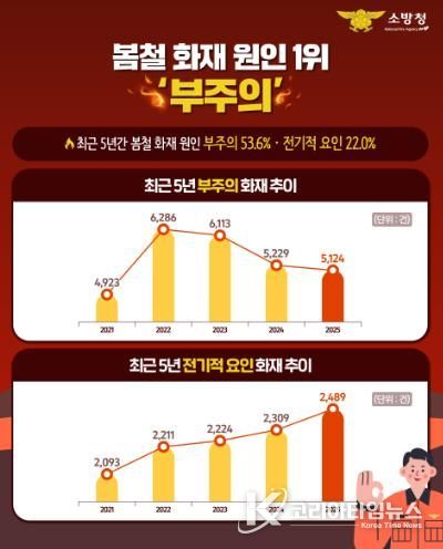 “사소한 부주의가 큰 화재로”...서산소방서, 생활 속 화재 예방수칙 당부