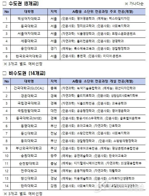 2026년 대학 인공지능(AI) 기본교육과정 개발 지원사업 20개교 신규 선정